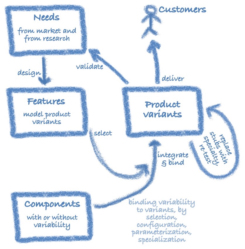 Deliver product variants that meet customer needs